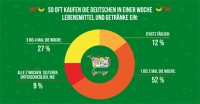 91 Prozent der Deutschen gehen mindestens ein- bis zweimal pro Woche einkaufen